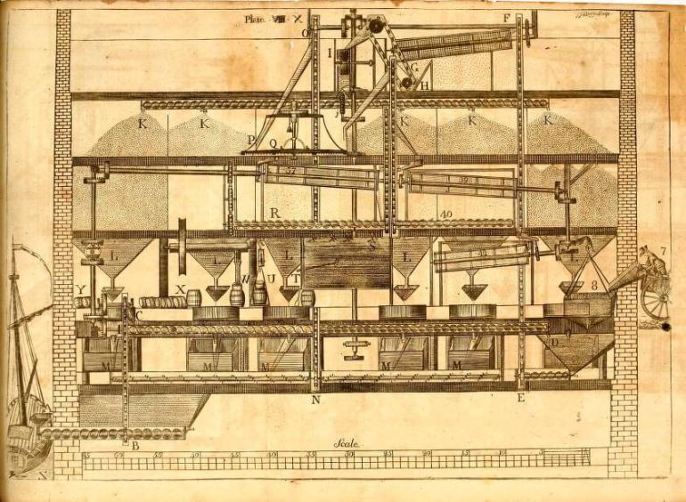 Designs from a 1795 book on mill construction by American inventor Oliver Evans. The Ellicotts, a Quaker family in Baltimore who owned the Ellicott Mills, and George Washington were early adopters of his innovations and hired him to mechanize their flour mills.